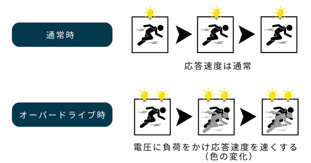 オーバードライブのイメージ