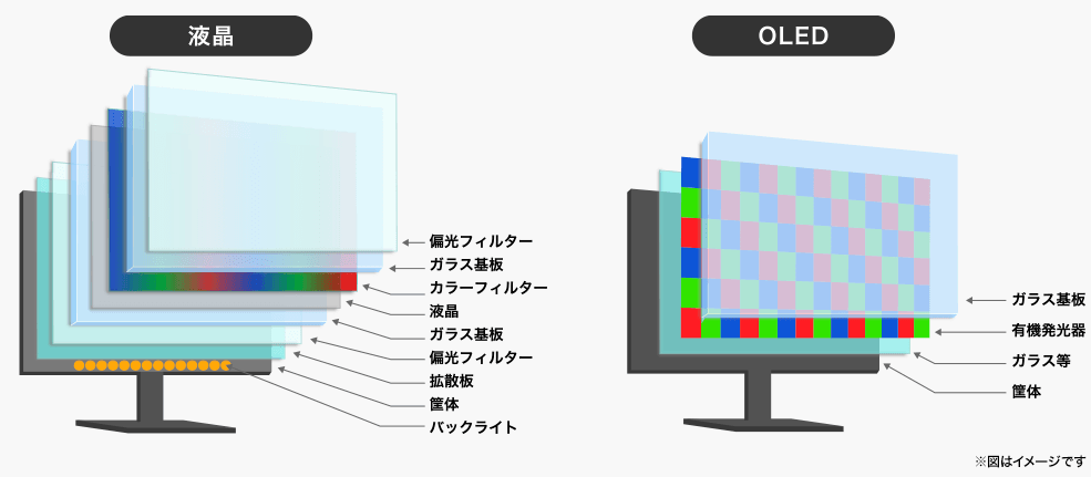 液晶とOLEDの違い
