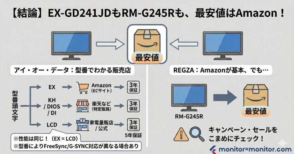 EX-GD241JDとRM-G245Rを最安値で買う方法