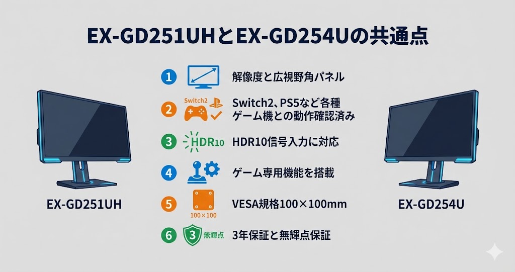 EX-GD251UHとEX-GD254Uの共通点｜アイ・オー・データIODATAゲーミングモニター