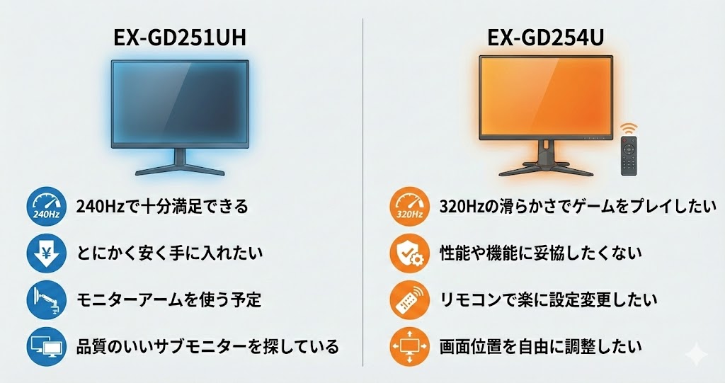 EX-GD251UHとEX-GD254Uがそれぞれおすすめな人
