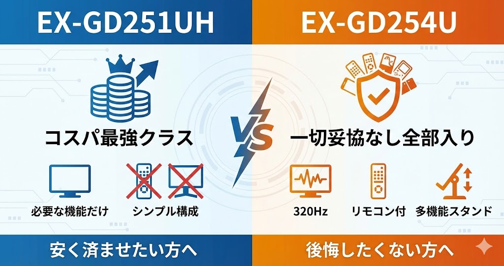 価格はEX-GD251UHのほうが安い