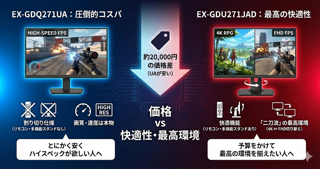 価格｜EX-GDQ271UAが約20,000円安い
