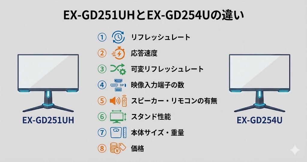 EX-GD251UHとEX-GD254Uの違いを比較｜アイ・オー・データIODATAゲーミングモニター
