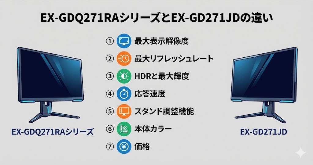 EX-GDQ271RAシリーズとEX-GD271JDの違いを比較|アイ・オー・データIODATAゲーミングモニター