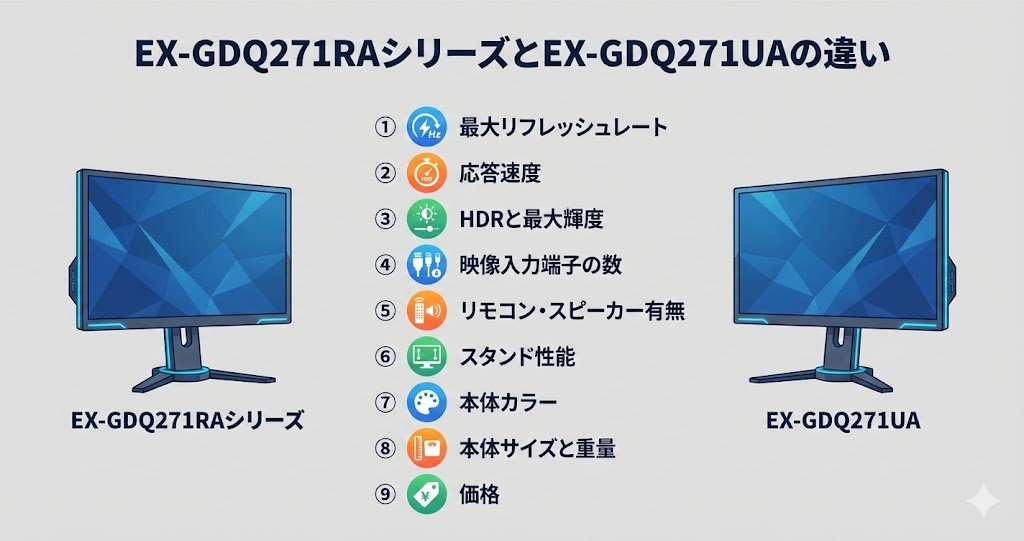 EX-GDQ271RAシリーズとEX-GDQ271UAの違いを比較｜アイ・オー・データIODATAゲーミングモニター