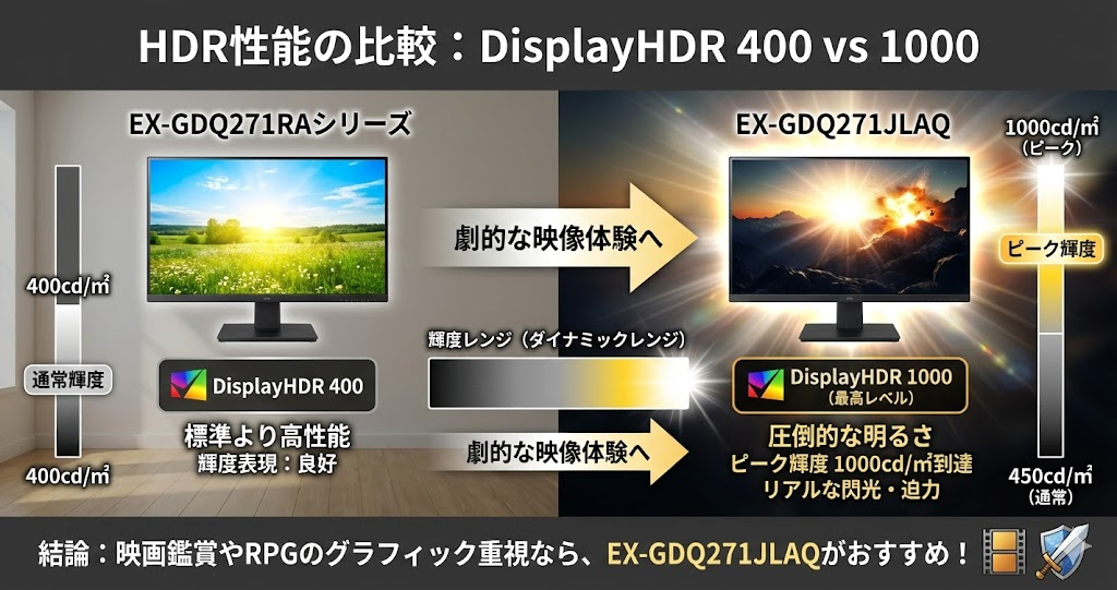 EX-GDQ271RAシリーズはDisplayHDR400に対応、EX-GDQ271JLAQは最高レベルのDisplayHDR1000