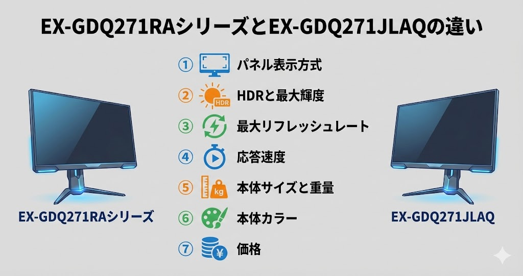 EX-GDQ271RAシリーズとEX-GDQ271JLAQの違いを比較｜アイ・オー・データIODATAゲーミングモニター
