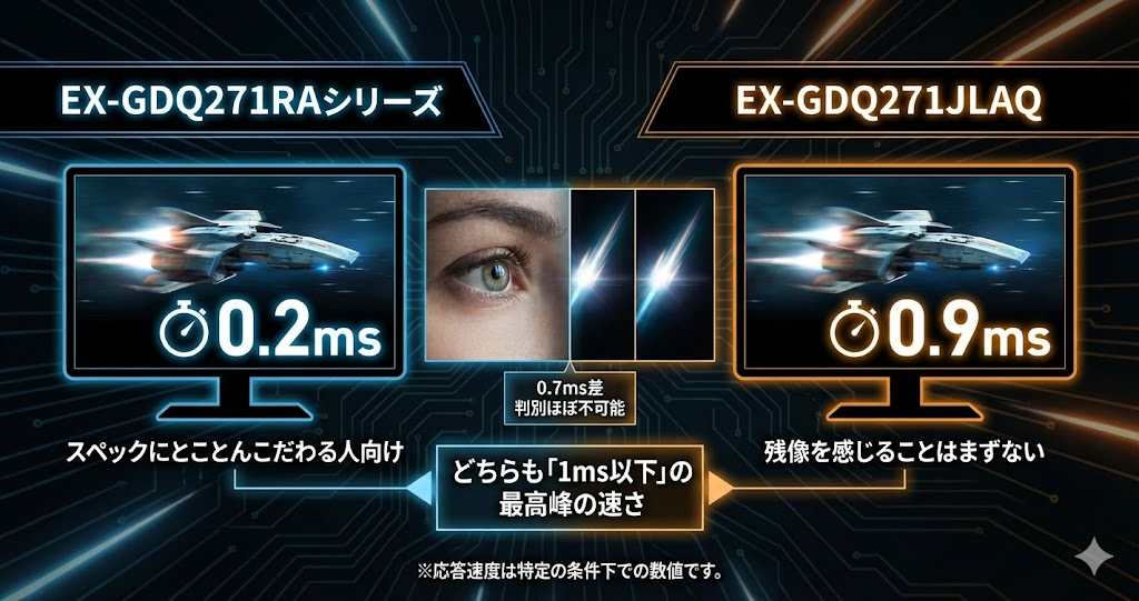ゲーミングモニターとしては最高峰の速さ