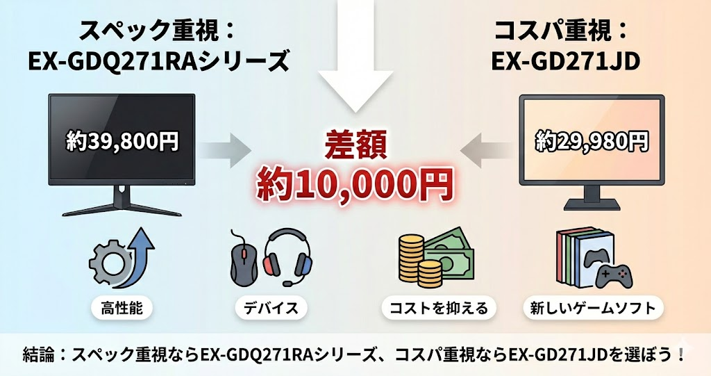 スペック重視ならEX-GDQ271RAシリーズ、コスパ重視ならEX-GD271JD