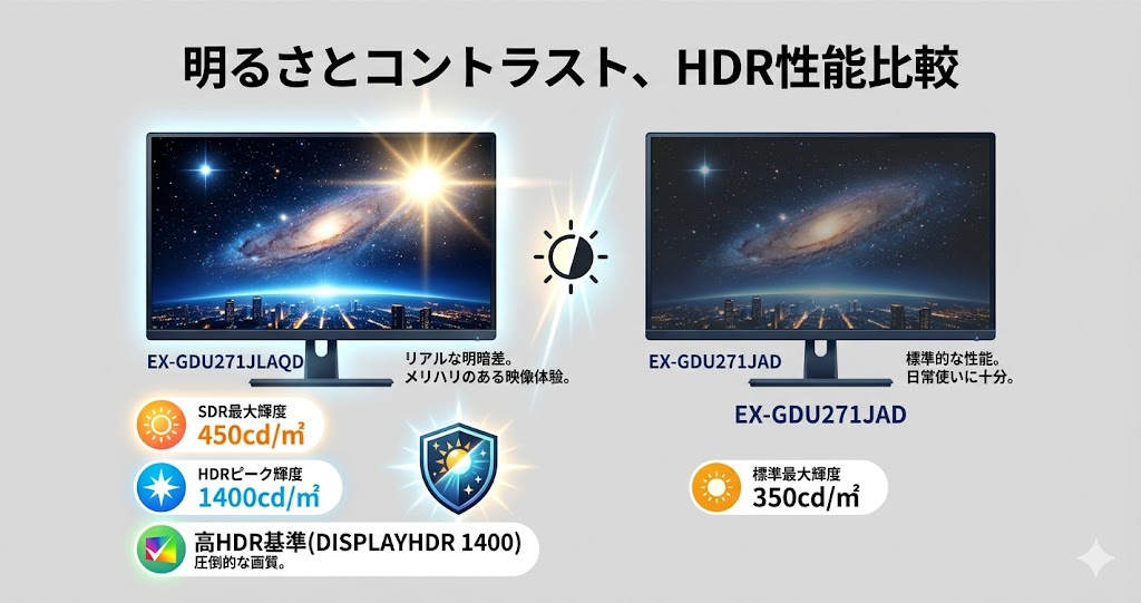HDR性能と最大輝度：EX-GDU271JLAQDのほうが高スペック