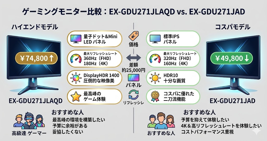 価格：EX-GDU271JADのほうが安い